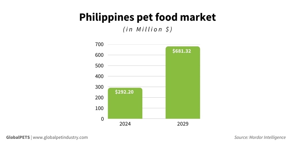 GlobalPETS | The pet industry in the Philippines Philippines pet food market graphic