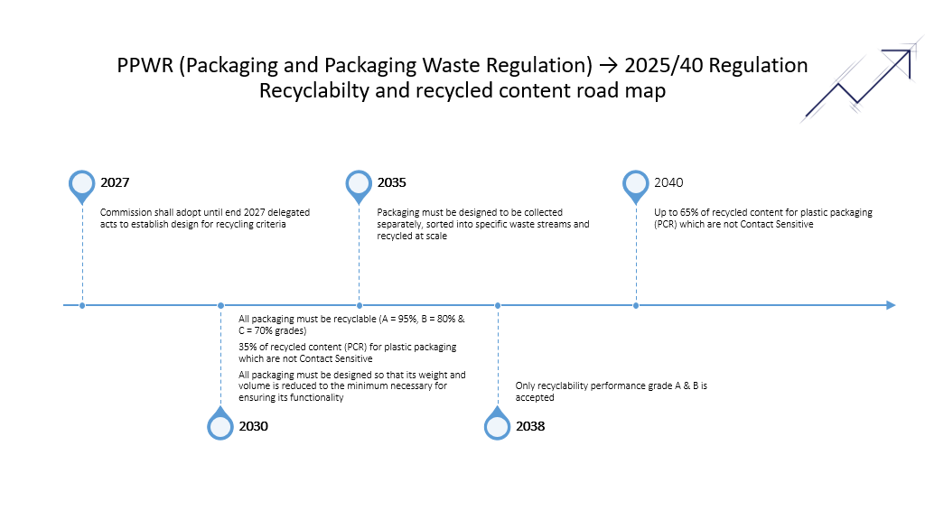 GlobalPETS | Driving innovation in sustainable pet food packaging PPWR (Packaging and Packaging Waste Regulation), 2025/40 Regulation Recyclability and recycled content road map graphic.