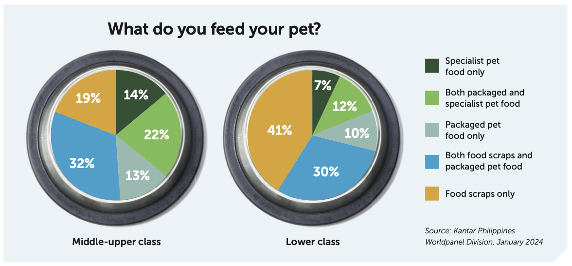 GlobalPETS | The pet industry in the Philippines What do you feed your pet? graph